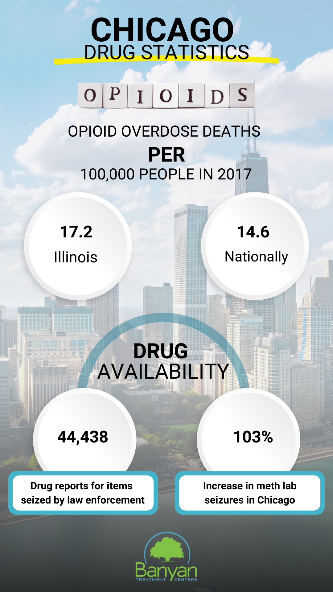Chicago Drug Statistics