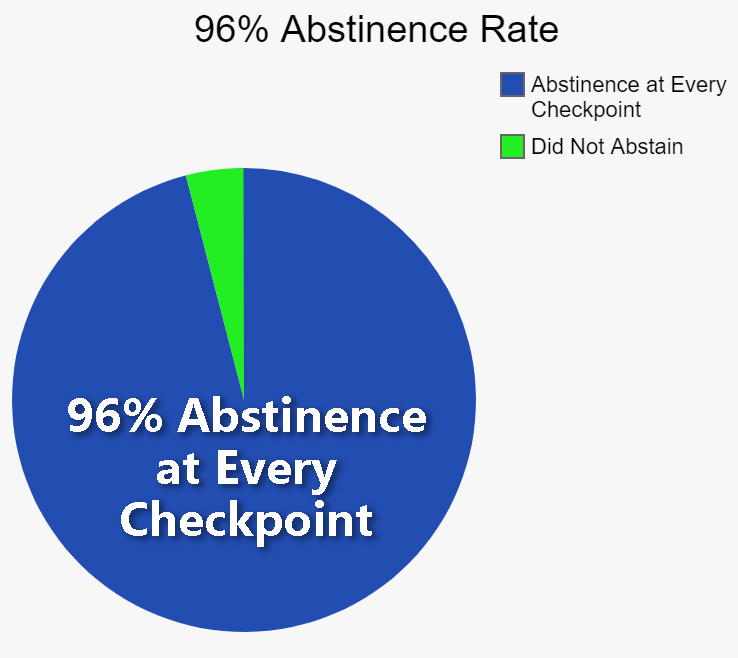 Drug Alcohol Abstinence at Checkpoints