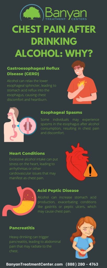 Infographic about chest pain after drinking alcohol